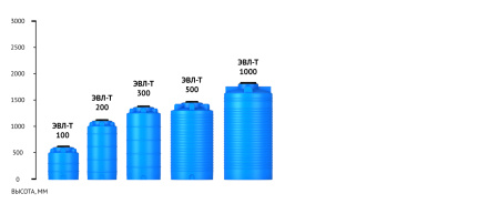 Емкость ЭВЛ-Т 1000 синяя