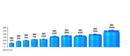 Емкость ЭВЛ 1000 синяя 
